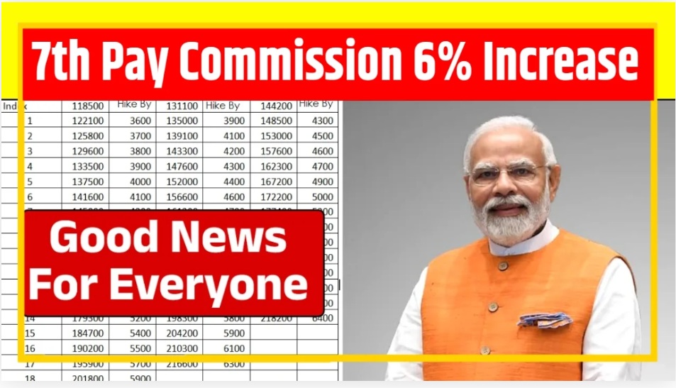 7th Pay Commission Latest Update- 6% DA Hike Approved for July 2025